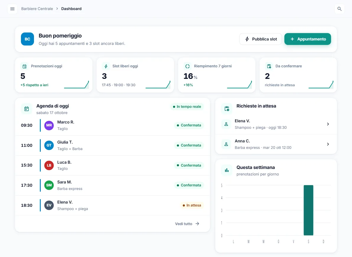 Dashboard del gestionale Slotto per il Barbiere Centrale: appuntamenti di oggi, slot liberi, riempimento e richieste in attesa